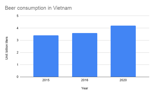 Beer consumption in Vietnam in 2015-2020. Data: EVBN. Chart: Linh Pham
