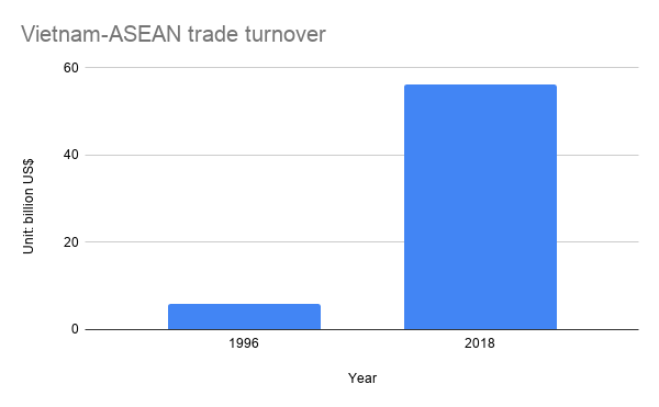 Vietnam - ASEAN trade turnover in 1996-2018. Source: Vietnamese government portal. Chart: Linh Pham