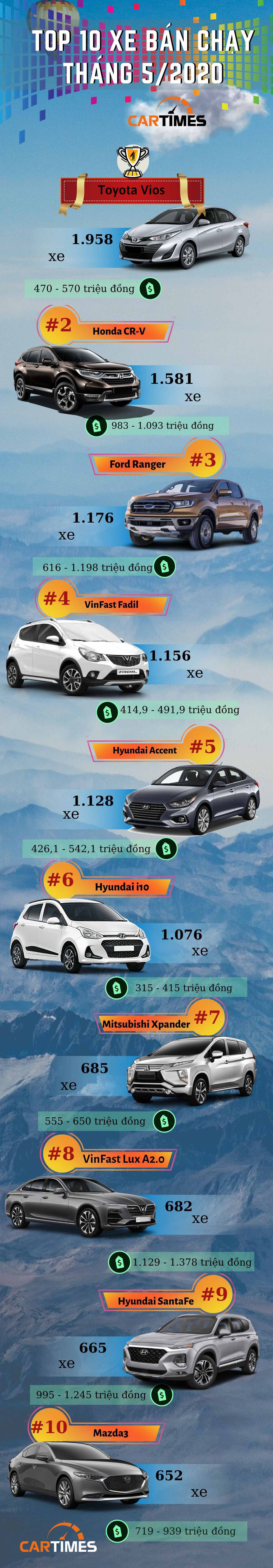 Infographic: Top 10 xe ô tô bán chạy nhất thị trường Việt Nam tháng 5/2020
