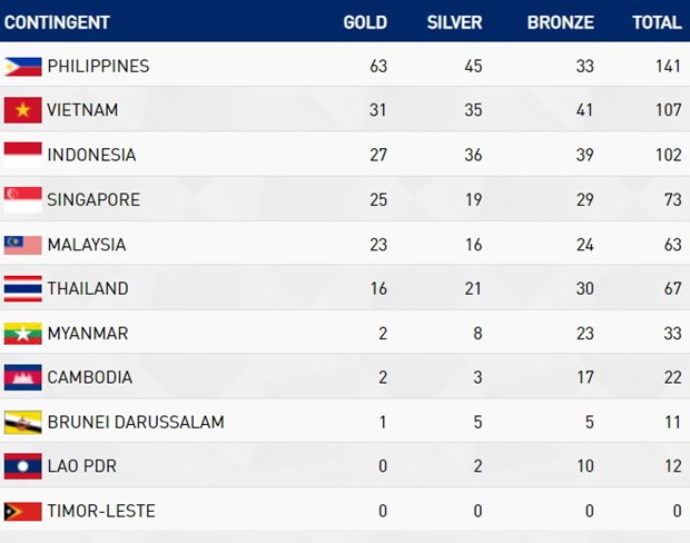 Nghe VietNamNet: Bảng tổng sắp SEA Games 30: Đoàn Việt Nam vượt mốc 100 huy chương