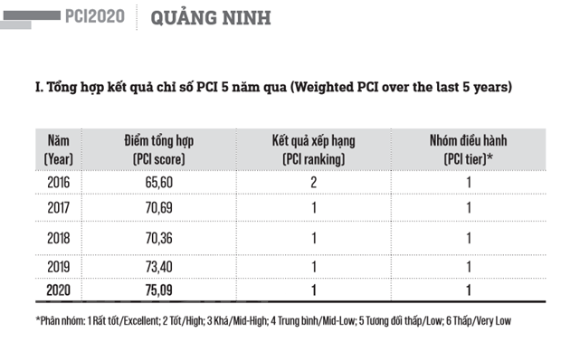 PCI năm 2020 phân tích, nhân định về động lực thúc đẩy đầu tư vào công nghệ xanh