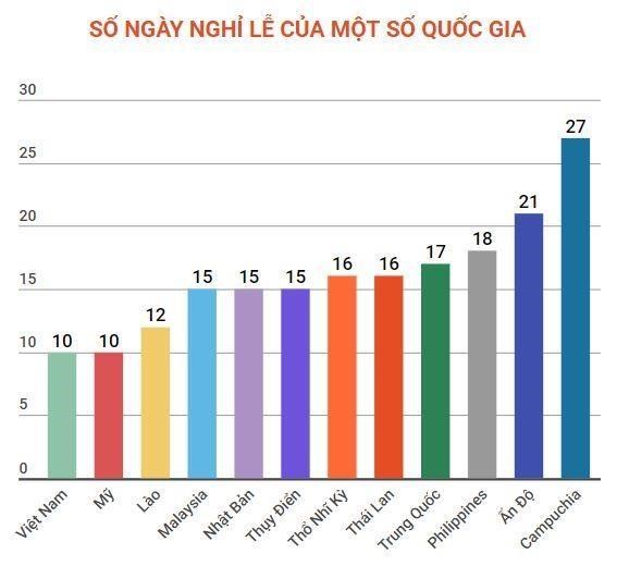 Nghe VietNamNet: Tổ chức công đoàn đề xuất bổ sung 3 ngày nghỉ lễ trong năm