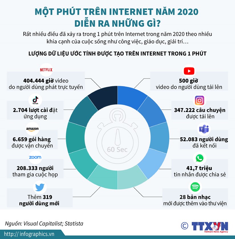 [Infographics] Mot phut tren Internet nam 2020 dien ra nhung gi? hinh anh 1