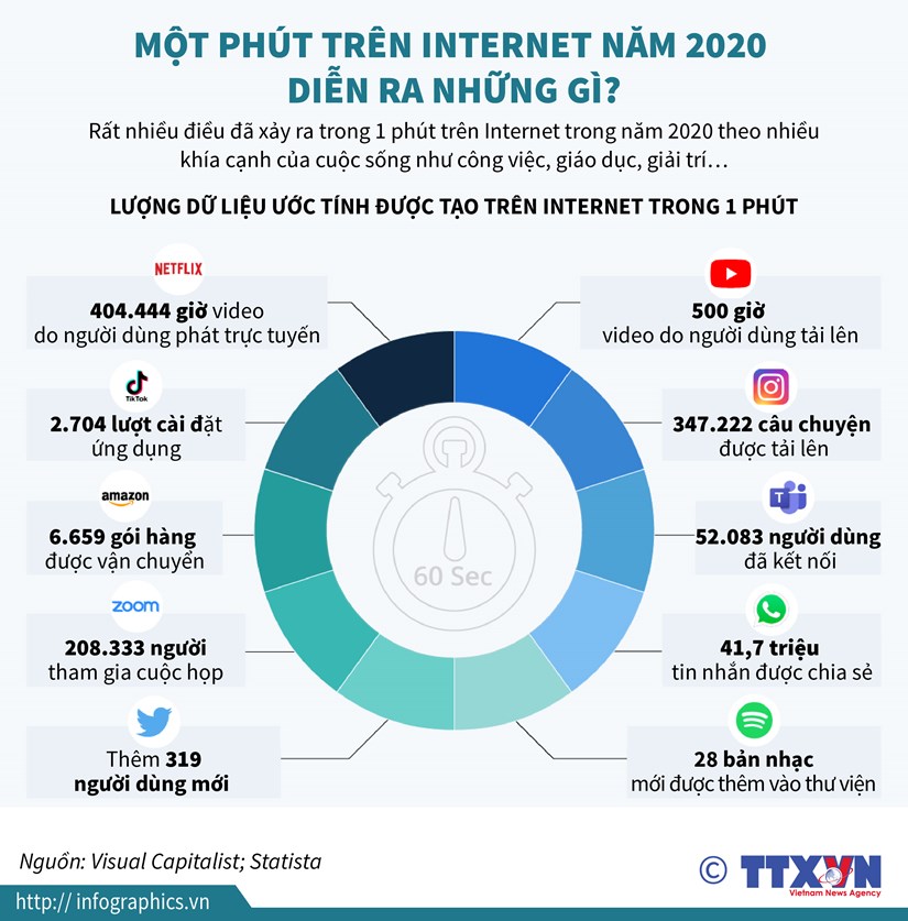 Một phút trên Internet năm 2020 diễn ra những gì?