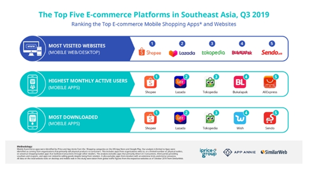 Shopee is top-ranked e-commerce platform in Buzz Rankings