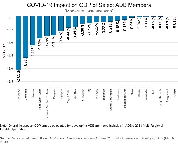 ADB: Vietnam to lose 0.41 percent of GDP due to COVID-19 hinh anh 1