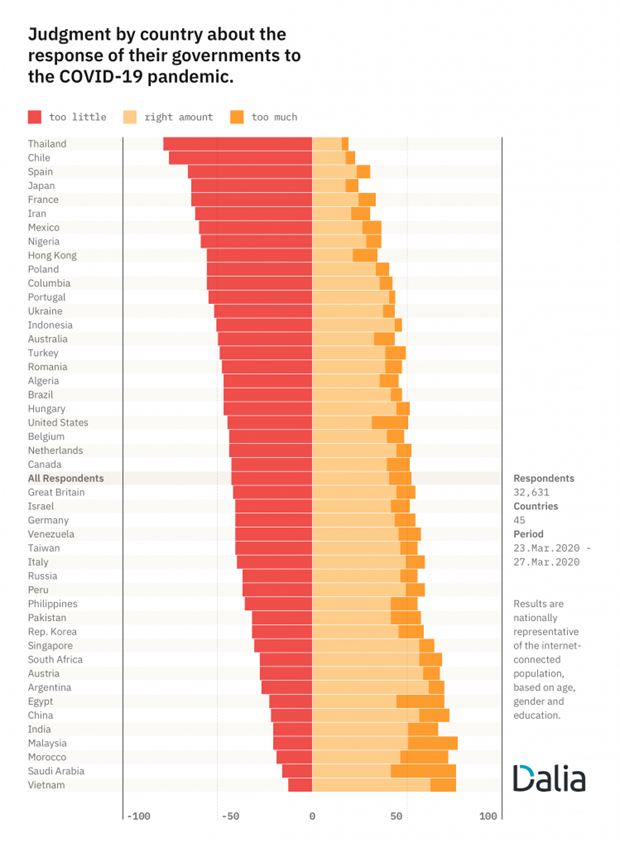 Vietnamese people's confidence in Government’s response to COVID-19 highest worldwide: German survey hinh anh 1