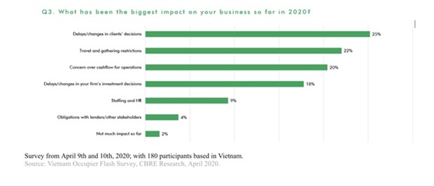 Around 61 percent of customers not offered relief by landlords: CBRE hinh anh 1