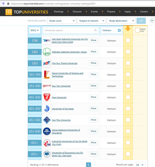 Eleven Vietnamese universities rank in QS’s top Asian universities 2021 hinh anh 1