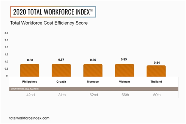 Vietnam in top five markets globally for cost efficiency hinh anh 1