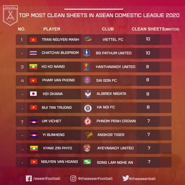 Vietnamese goalkeeper tops clean sheet list among ASEAN leagues hinh anh 1