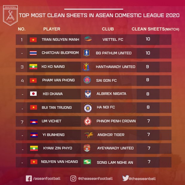 Vietnamese goalkeeper tops clean sheet list among ASEAN leagues