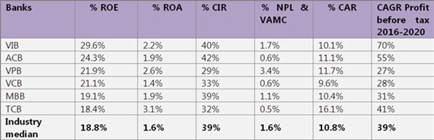 Top 10 public companies in 2021, affirming banking sector’s growth potential hinh anh 1