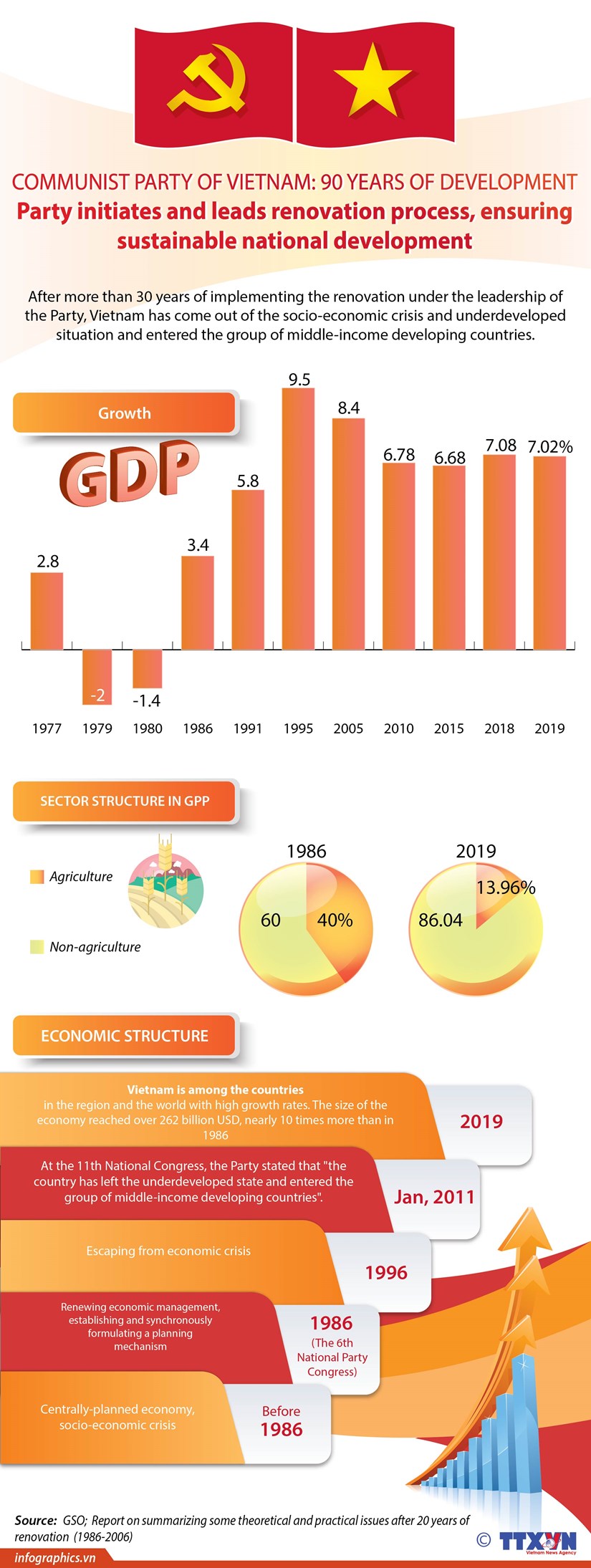 Communist Party of Vietnam: 90 years of development