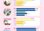 PAPI index of five centrally-run cities over five years