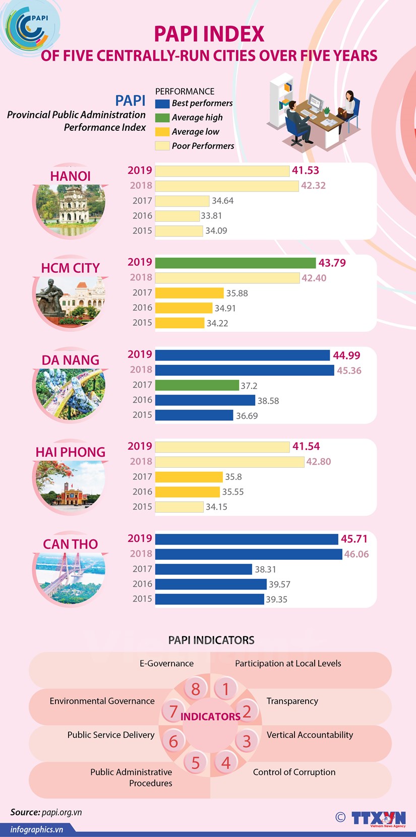 PAPI index of five centrally-run cities over five years