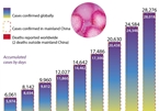 28,276 cases of 2019-nCoV infections confirmed as of Feb. 6