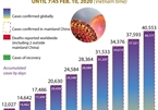 Coronavirus cases top 40,550 up until 7:45 on February 10