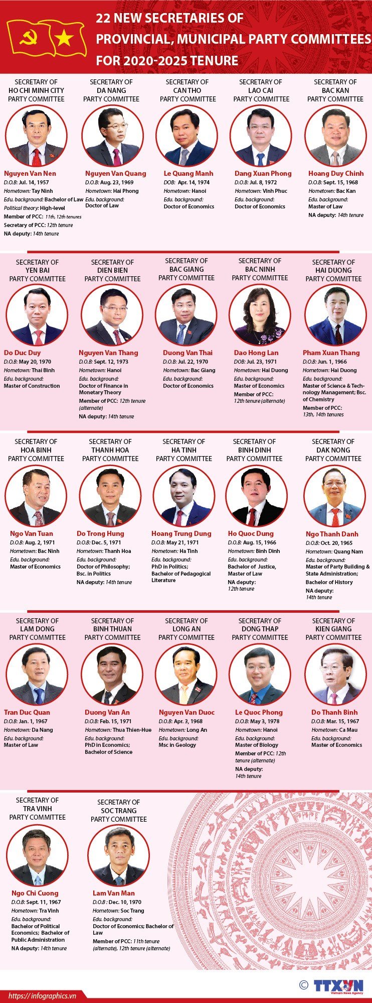 22 new Secretaries of provincial, municipal Party Committees for 2020-2025 tenure hinh anh 1