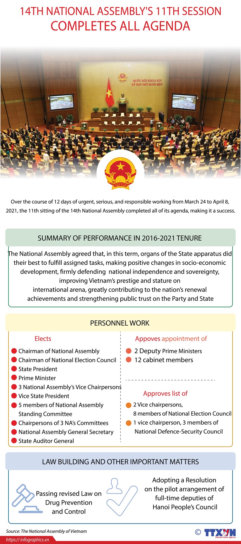 14th National Assembly's 11th session completes all agenda hinh anh 1