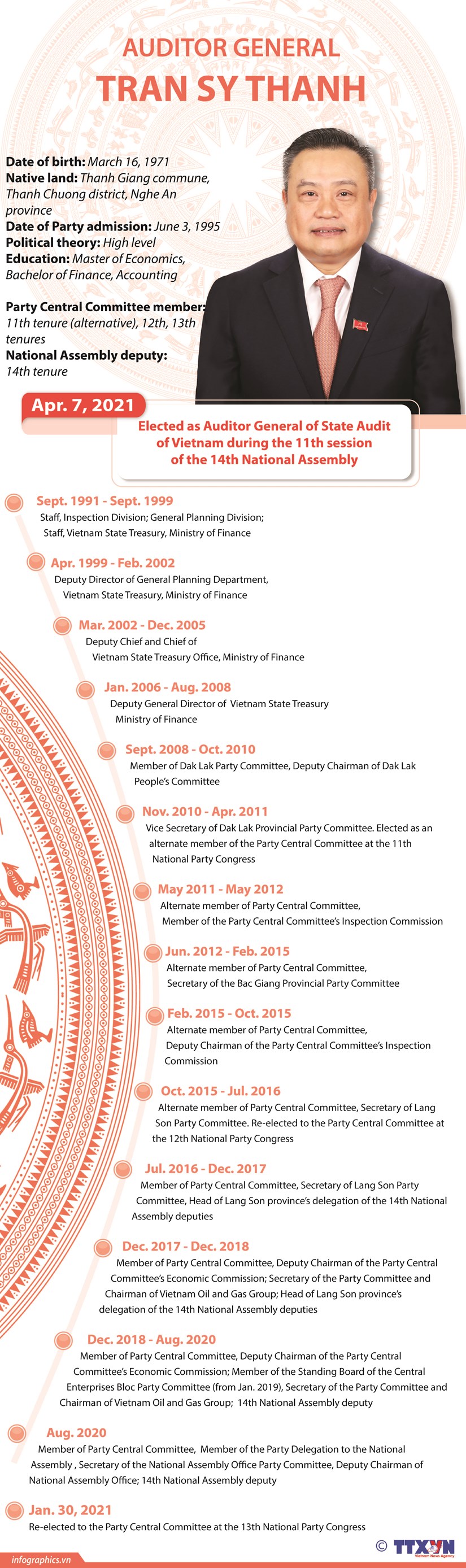 Auditor General Tran Sy Thanh hinh anh 1