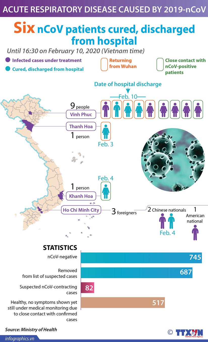 Six nCoV patients cured, discharged from hospital hinh anh 1