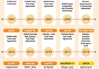 List of FTAs joined by Vietnam as of December 2020