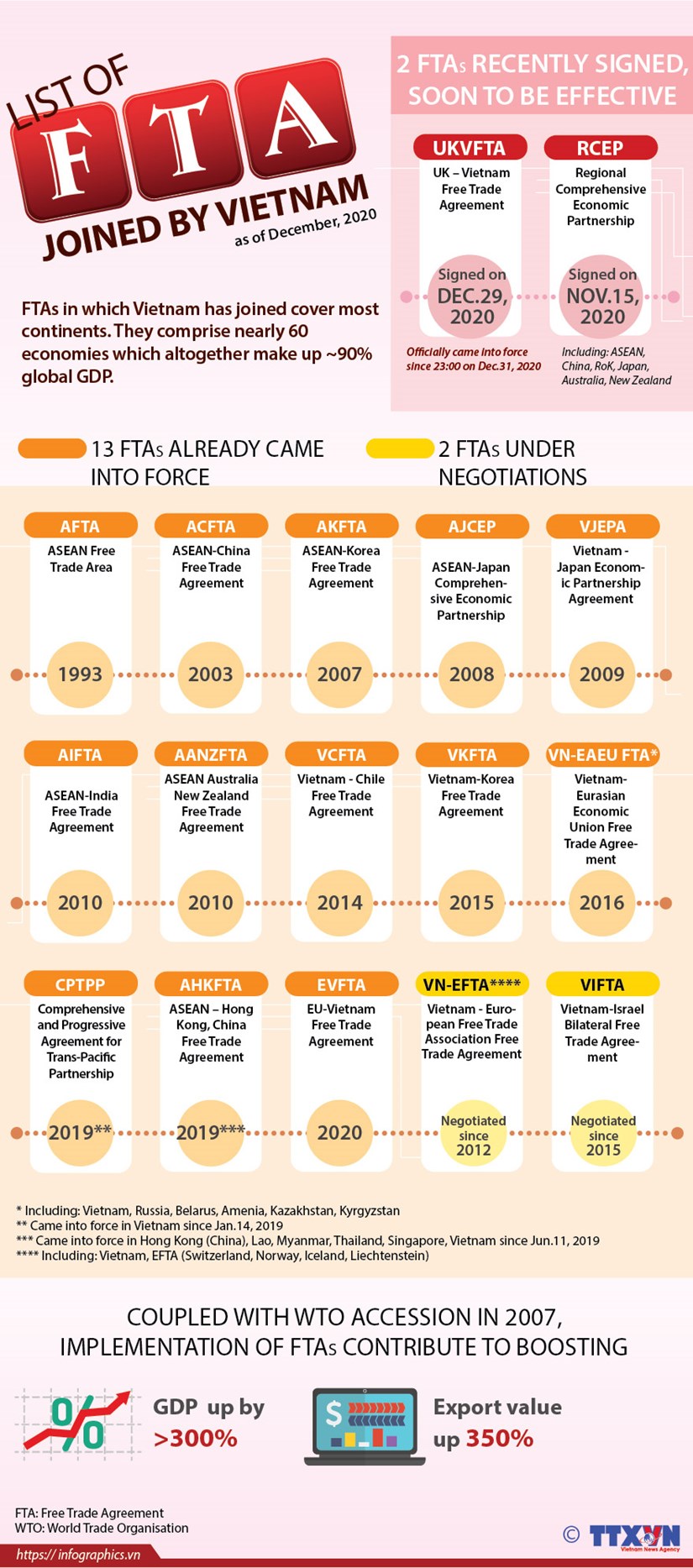 List of FTAs joined by Vietnam as of December 2020