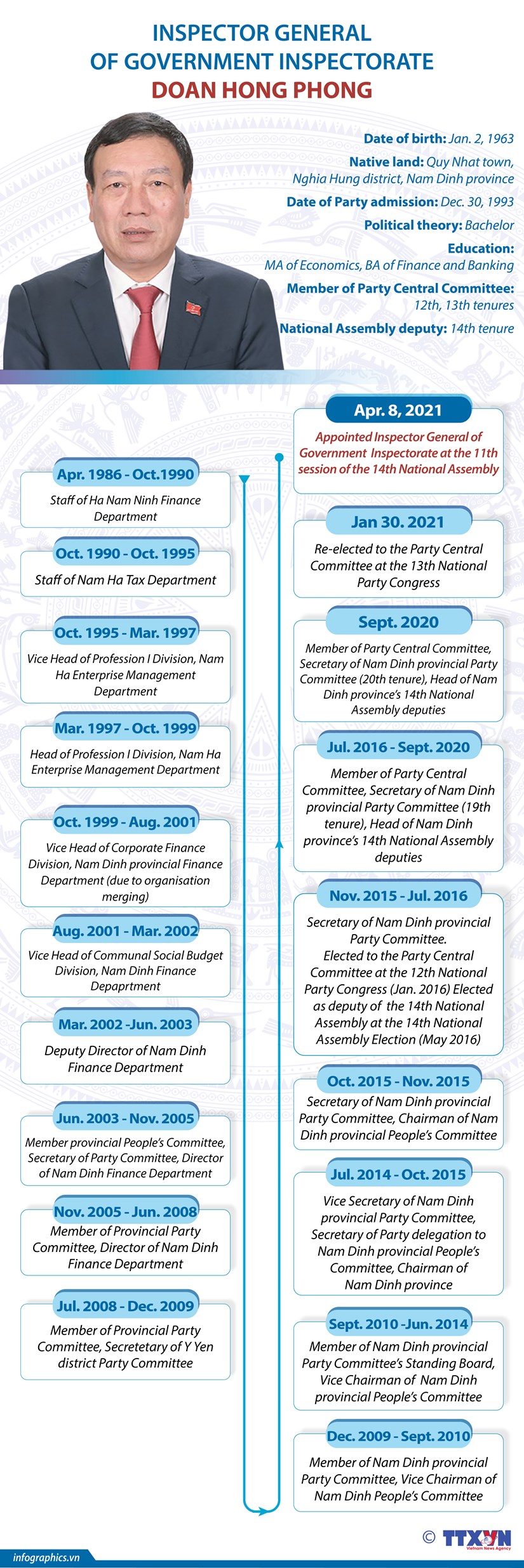 Inspector General of Government Inspectorate Doan Hong Phong hinh anh 1