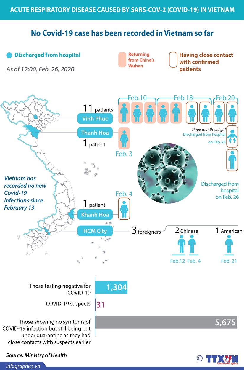 No Covid-19 case recorded in Vietnam so far