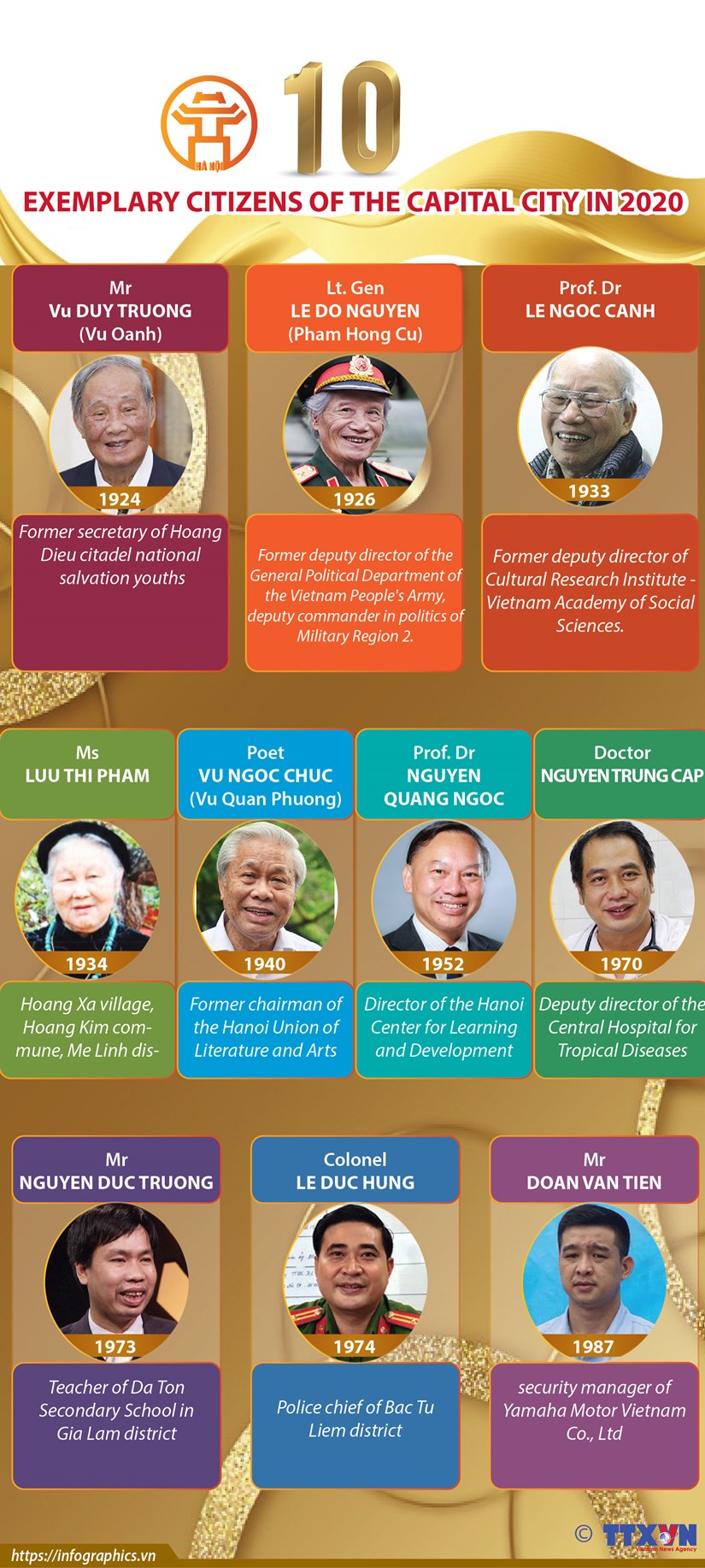 Ten exemplary citizens of capital city in 2020 hinh anh 1