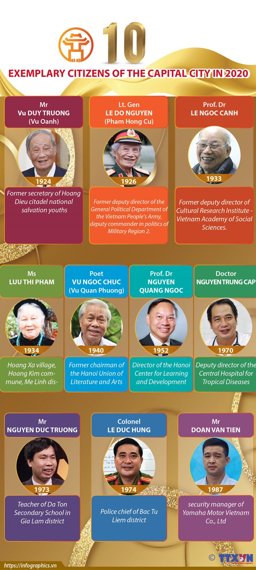 Hanoi's ten exemplary citizens in 2020