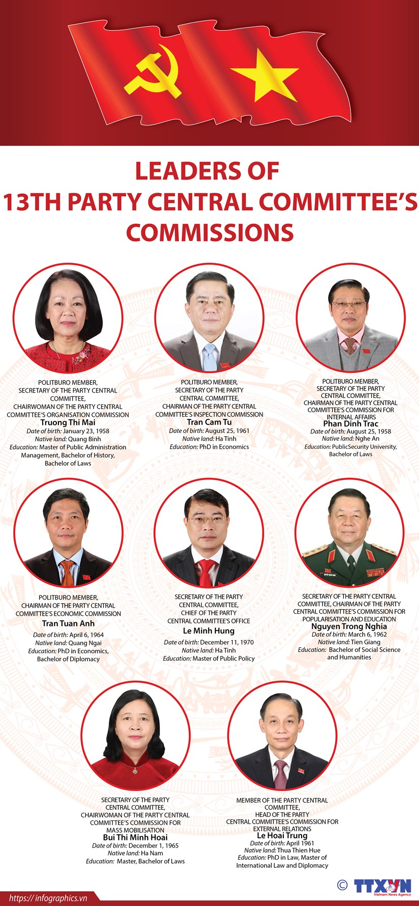Leaders of 13th Party Central Committee’s Commissions hinh anh 1