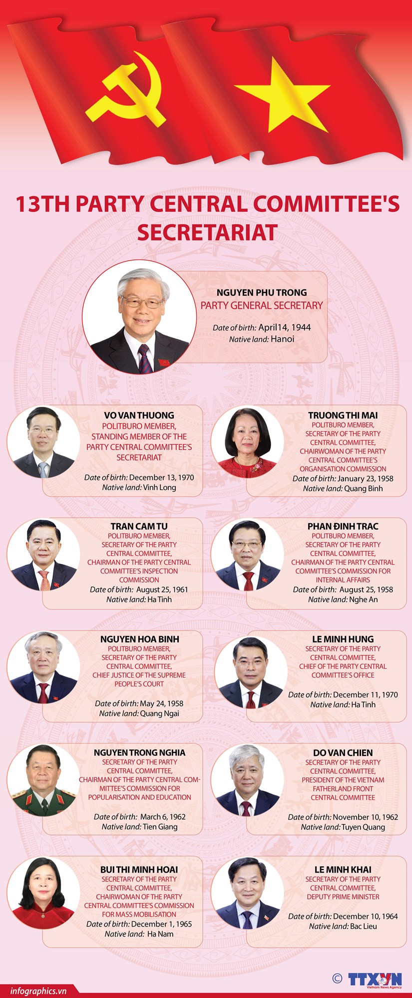 13th Party Central Committee's Secretariat hinh anh 1