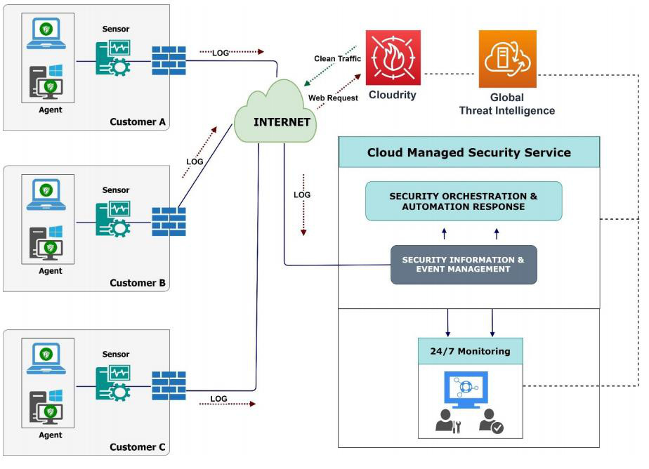 Viettel ra mắt Dịch vụ giám sát an toàn thông tin mạng trên nền tảng điện toán đám mây - Ảnh 2.