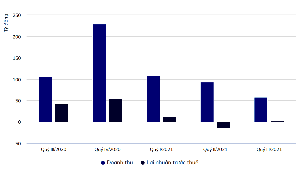 Doanh thu và lợi nhuận của SASCO liên tục giảm.