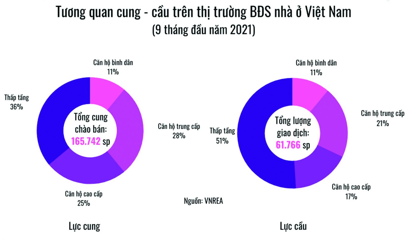 Cơ cấu nguồn cung và giao dịch BĐS nhà ở theo từng phân khúc cấu thành. (Nguồn: VNREA)