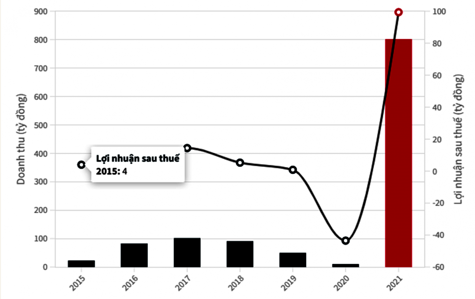 Tăng trưởng lợi nhuận của Louis Capital- công ty con của Louis Holdings.
