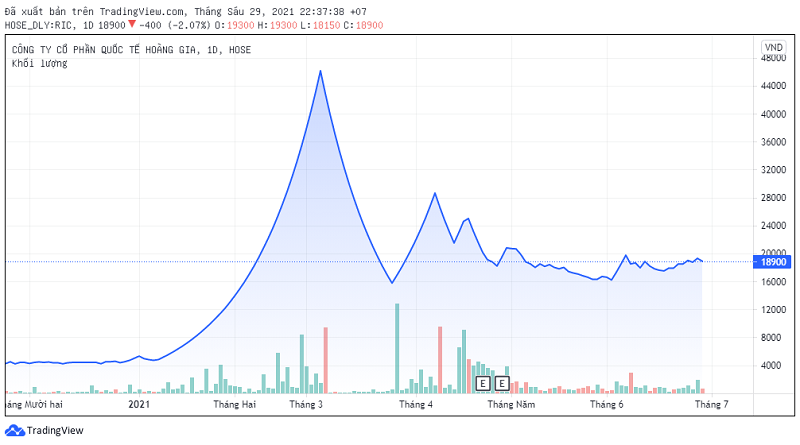 Cổ phiếu RIC mang lại nhiều cảm xúc cho nhà đầu tư với 34 phiên tăng trần liên tiếp trong quý I, đưa thị giá cổ phiếu này từ 5.130 đ/cổ phiếu, lên vùng giá 46.150 đ/cổ phiếu.
