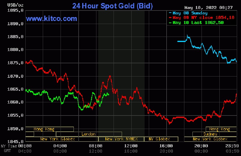 World gold price in the last 24 hours - Source: kitco.com.