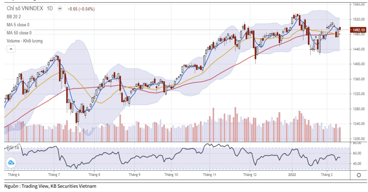 Diễn biến chỉ số VN-Index. (Ảnh: KBSV).