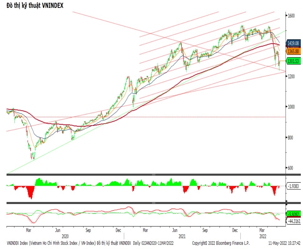 Technical chart of VN-Index movement.