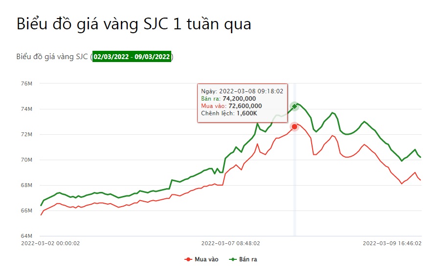 Giá vàng miếng SJC có thời điểm lên tới 74 triệu đồng/lượng.
