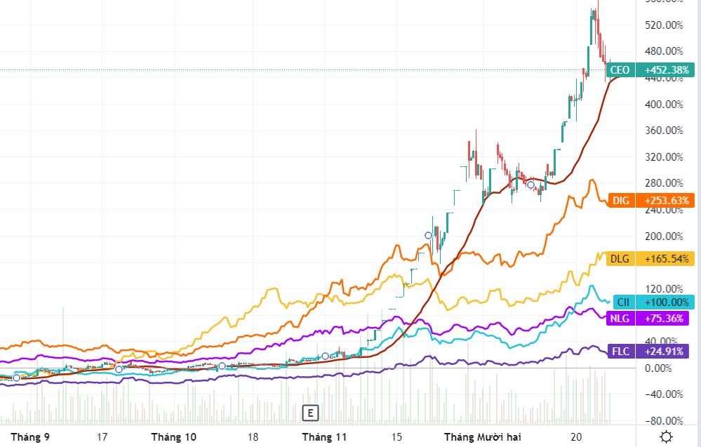 Thời gian qua, cổ phiếu của các DN BĐS trên sàn chứng khoán đã