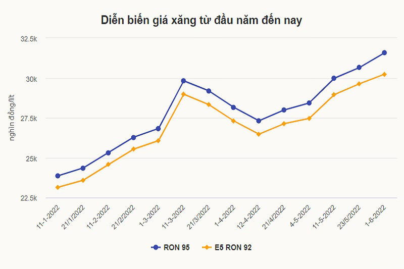 Petrol prices have continued to escalate in recent years - BD: VNE