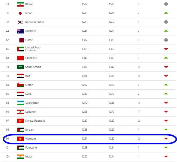 Vietnam lead Southeast Asia in latest FIFA rankings despite falling two