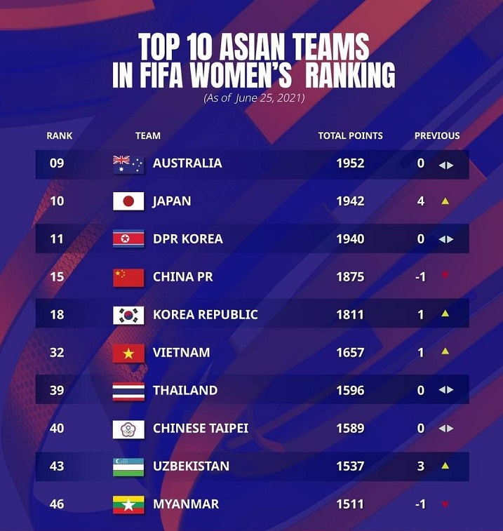 VFF - FIFA Ranking as of 24 March 2023: Vietnam Women's team lifts to the  33rd place