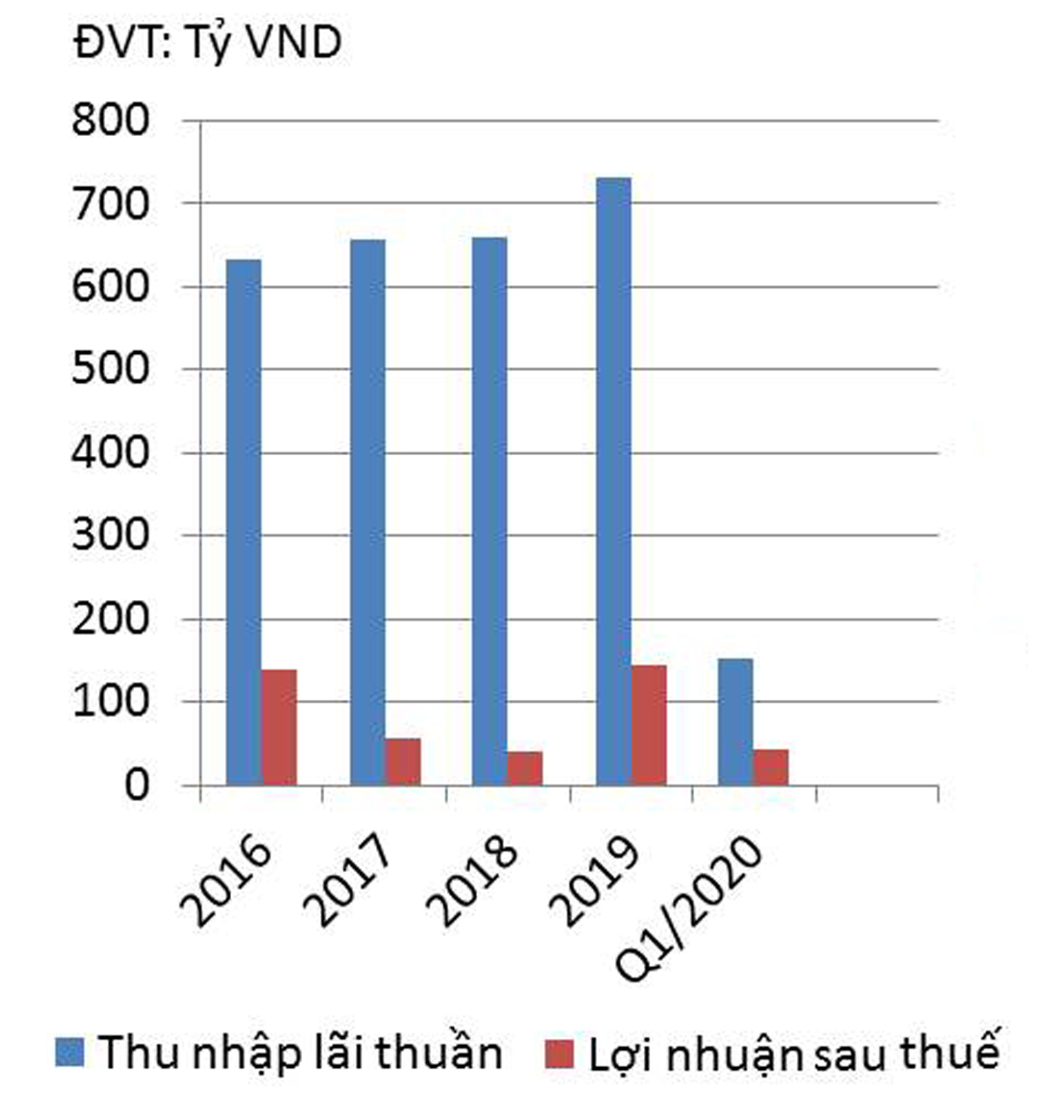 p/Thu nhập lãi thuần và lợi nhuận sau thuế của Saigonbank.