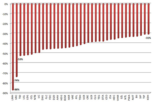 hiều cổ phiếu bất động sản giảm giá trên 30%.