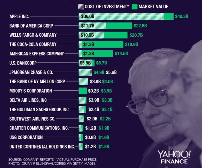 Lý do thiên tài Warren Buffet đặt cược gần nửa tài sản vào cổ phiếu Apple